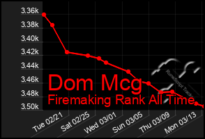 Total Graph of Dom Mcg