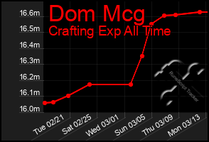 Total Graph of Dom Mcg