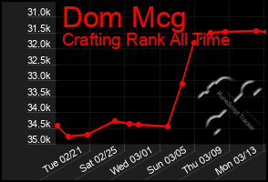 Total Graph of Dom Mcg