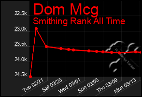 Total Graph of Dom Mcg