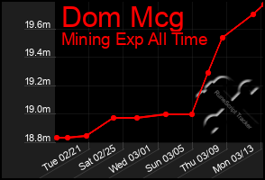 Total Graph of Dom Mcg