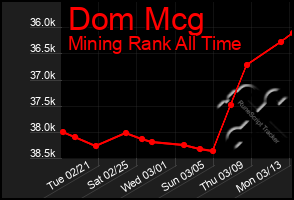 Total Graph of Dom Mcg