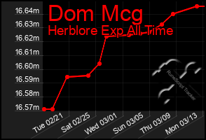 Total Graph of Dom Mcg