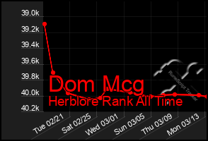 Total Graph of Dom Mcg