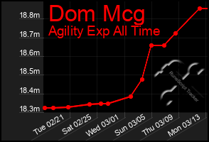 Total Graph of Dom Mcg