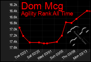 Total Graph of Dom Mcg