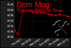 Total Graph of Dom Mcg