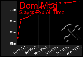 Total Graph of Dom Mcg