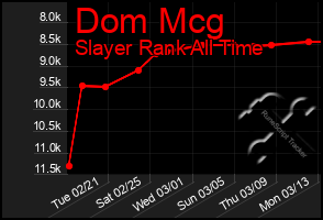 Total Graph of Dom Mcg