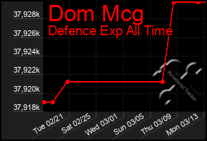 Total Graph of Dom Mcg