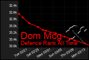 Total Graph of Dom Mcg