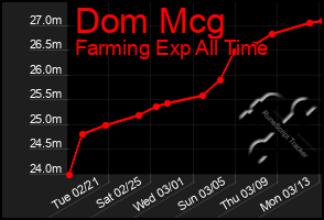 Total Graph of Dom Mcg