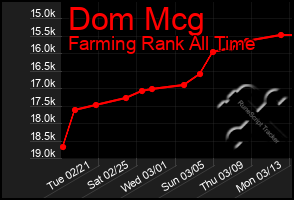 Total Graph of Dom Mcg