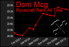 Total Graph of Dom Mcg