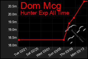 Total Graph of Dom Mcg