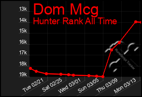 Total Graph of Dom Mcg