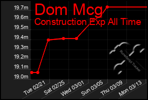 Total Graph of Dom Mcg