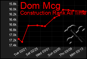 Total Graph of Dom Mcg