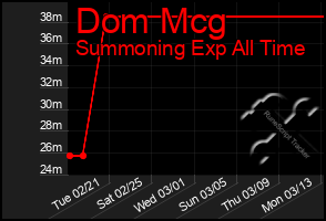 Total Graph of Dom Mcg