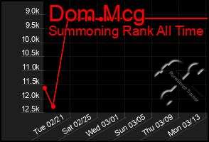 Total Graph of Dom Mcg