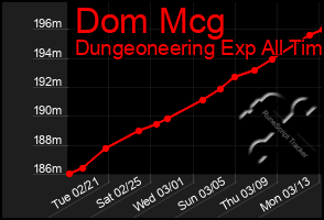 Total Graph of Dom Mcg