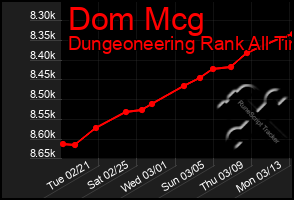 Total Graph of Dom Mcg