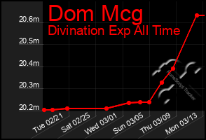 Total Graph of Dom Mcg