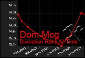 Total Graph of Dom Mcg