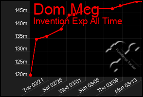 Total Graph of Dom Mcg