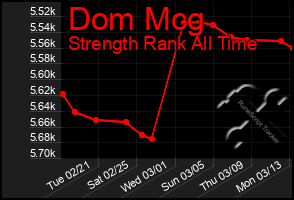 Total Graph of Dom Mcg