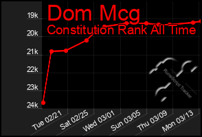 Total Graph of Dom Mcg