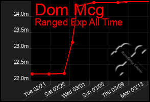 Total Graph of Dom Mcg