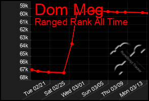 Total Graph of Dom Mcg