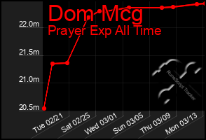 Total Graph of Dom Mcg