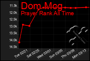 Total Graph of Dom Mcg