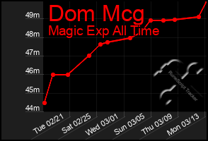 Total Graph of Dom Mcg