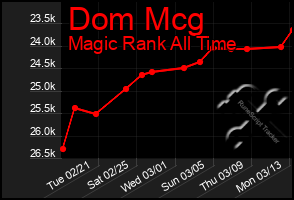 Total Graph of Dom Mcg