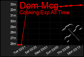 Total Graph of Dom Mcg