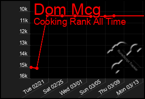 Total Graph of Dom Mcg