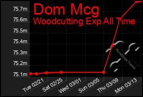 Total Graph of Dom Mcg