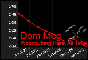 Total Graph of Dom Mcg