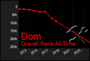 Total Graph of Dom