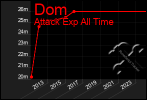 Total Graph of Dom