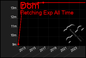 Total Graph of Dom