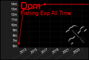 Total Graph of Dom