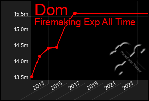 Total Graph of Dom