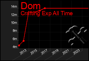 Total Graph of Dom