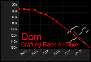 Total Graph of Dom