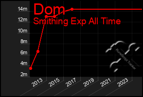 Total Graph of Dom