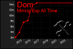 Total Graph of Dom